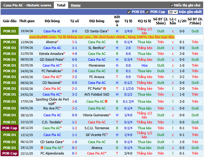 Phong độ gần đây Casa Pia AC