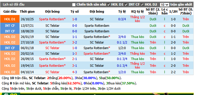 Thành tích đối đầu Telstar vs Sparta Rotterdam