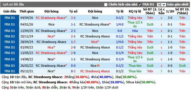 Thành tích đối đầu RC Strasbourg Alsace vs Nice