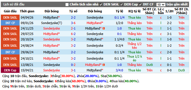 Thành tích đối đầu Sonderjyske vs Midtjylland