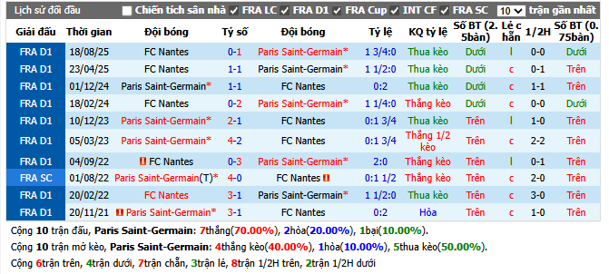 Thành tích đối đầu PSG vs Nantes