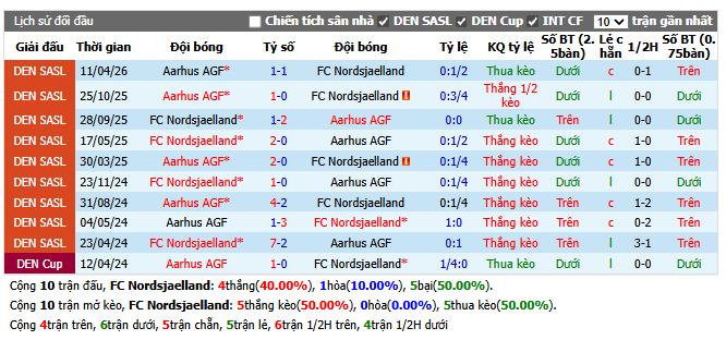 Thành tích đối đầu FC Nordsjaelland vs Aarhus AGF