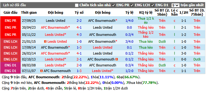 Thành tích đối đầu AFC Bournemouth vs Leeds