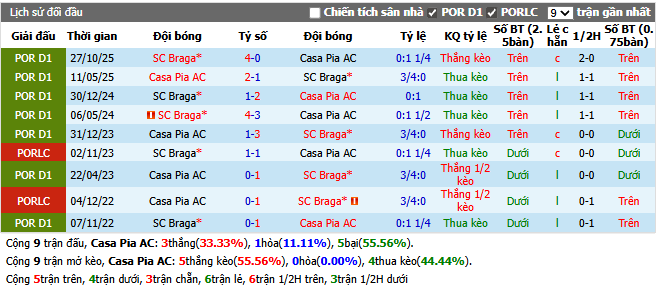 Thành tích đối đầu Casa Pia AC vs SC Braga