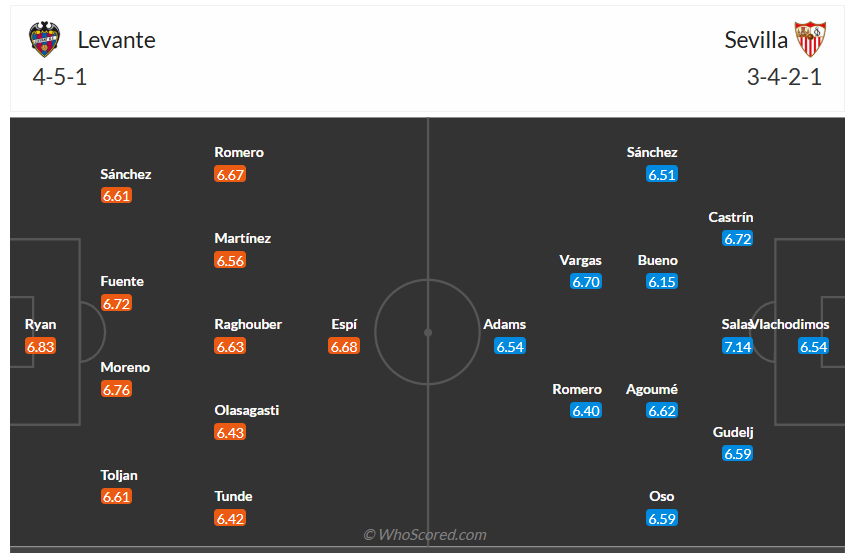 Đội hình dự kiến Levante vs Sevilla