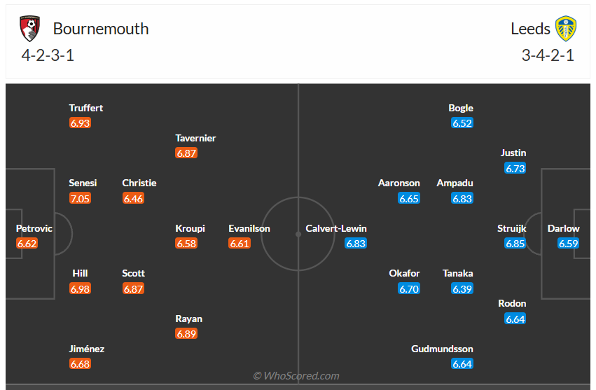 Đội hình dự kiến AFC Bournemouth vs Leeds