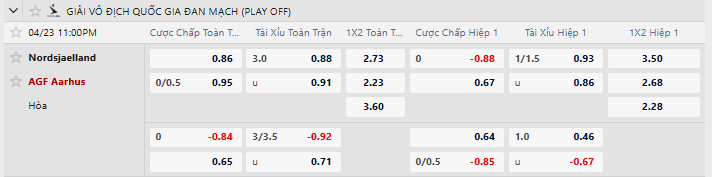 Tỷ lệ kèo FC Nordsjaelland vs Aarhus AGF