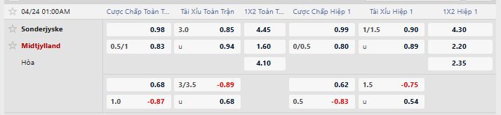 Tỷ lệ kèo Sonderjyske vs Midtjylland
