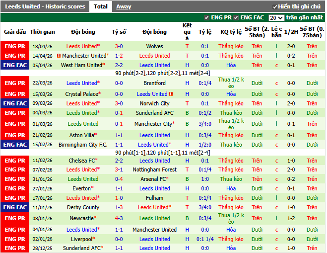 Phong độ gần đây Leeds