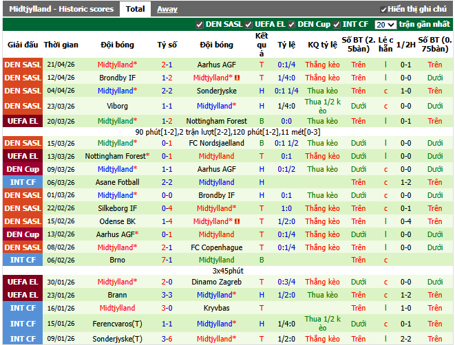 Phong độ gần đây Midtjylland