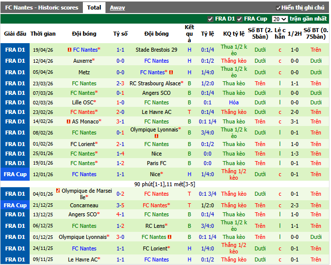 Phong độ gần đây Nantes