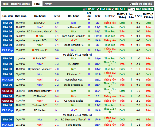 Phong độ gần đây Nice