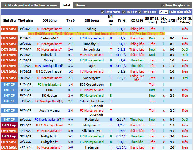 Phong độ gần đây FC Nordsjaelland