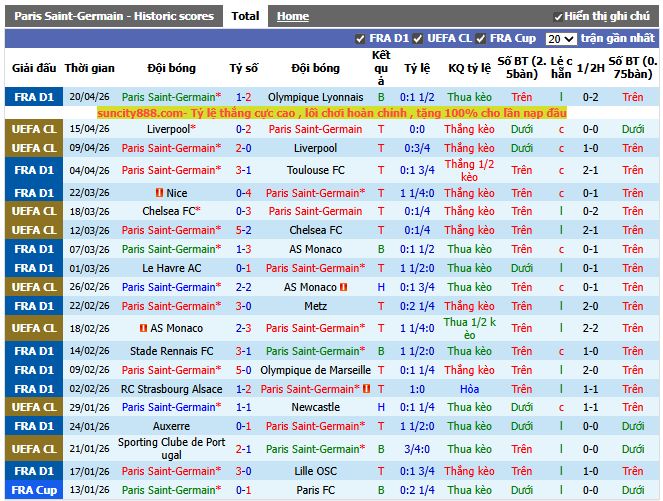 Phong độ gần đây PSG