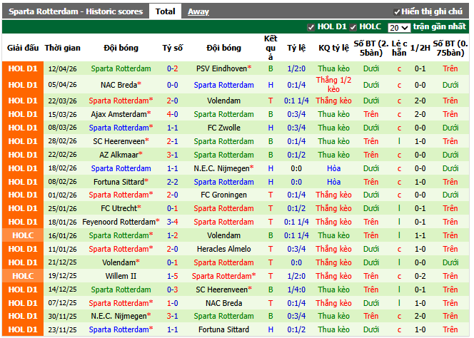 Phong độ gần đây Sparta Rotterdam