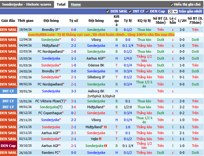 Phong độ gần đây Sonderjyske