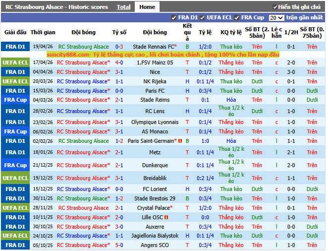 Phong độ gần đây RC Strasbourg Alsace