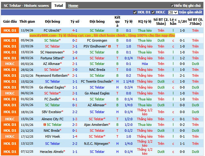 Phong độ gần đây Telstar