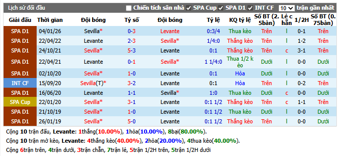 Thành tích đối đầu Levante vs Sevilla