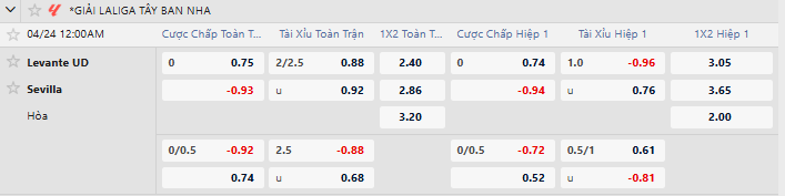Tỷ lệ kèo Levante vs Sevilla