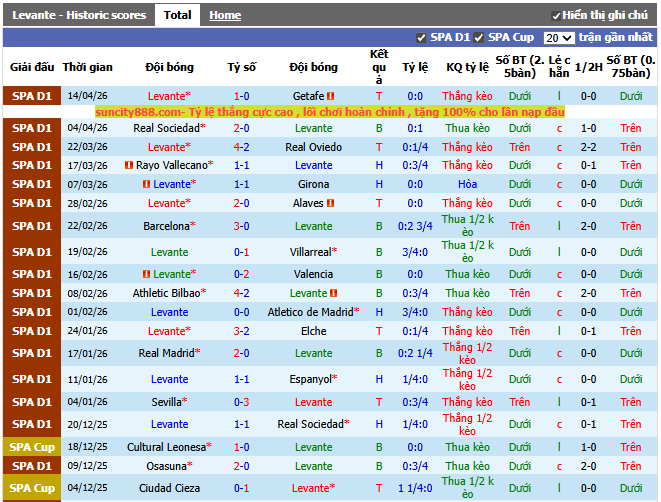 Phong độ gần đây Levante