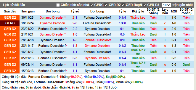 Thành tích đối đầu Fortuna Dusseldorf vs Dynamo Dresden