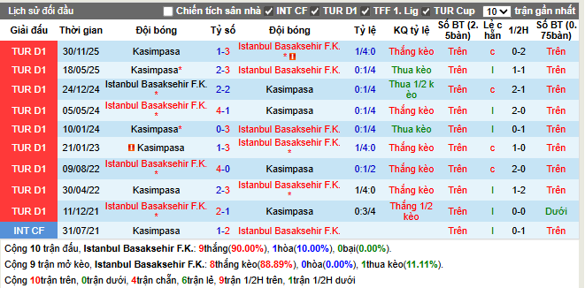 Thành tích đối đầu Istanbul vs Kasimpasa