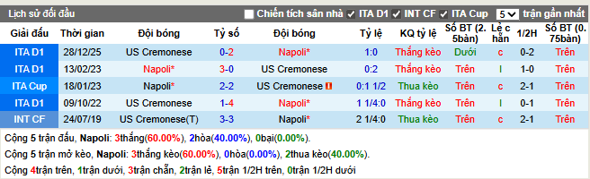 Thành tích đối đầu Napoli vs US Cremonese