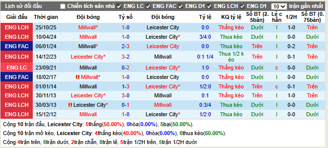 Thành tích đối đầu Leicester vs Millwall