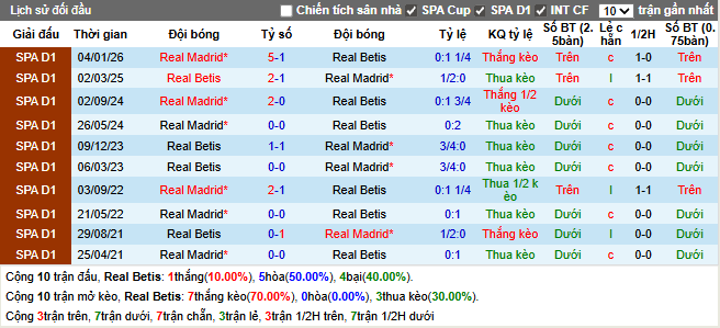 Thành tích đối đầu Real Betis vs Real Madrid