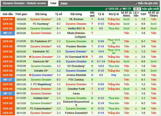 Phong độ gần đây Dynamo Dresden