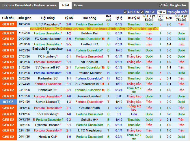 Phong độ gần đây Fortuna Dusseldorf