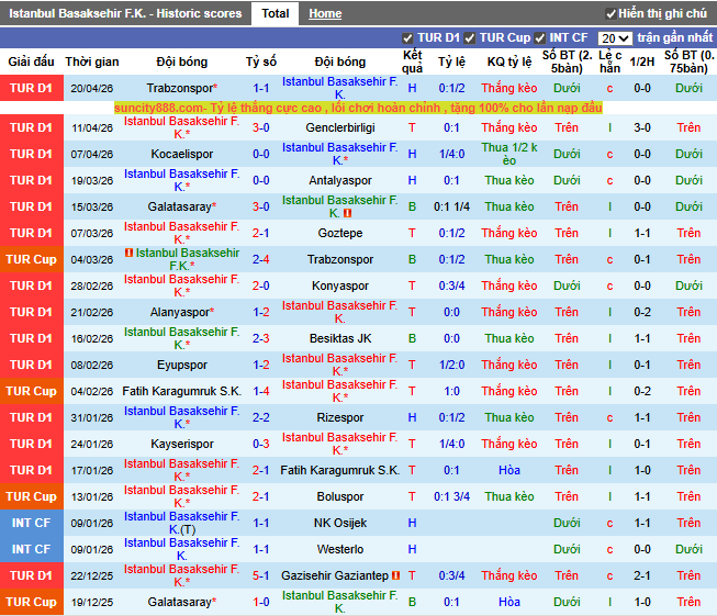 Phong độ gần đây Istanbul