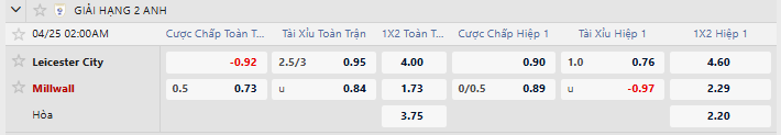 Tỷ lệ kèo Leicester vs Millwall