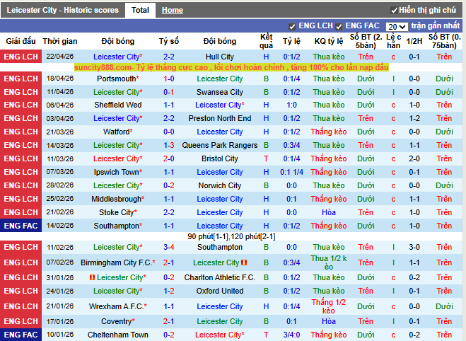 Phong độ gần đây Leicester