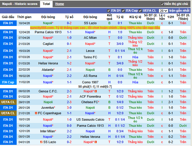 Phong độ gần đây Napoli