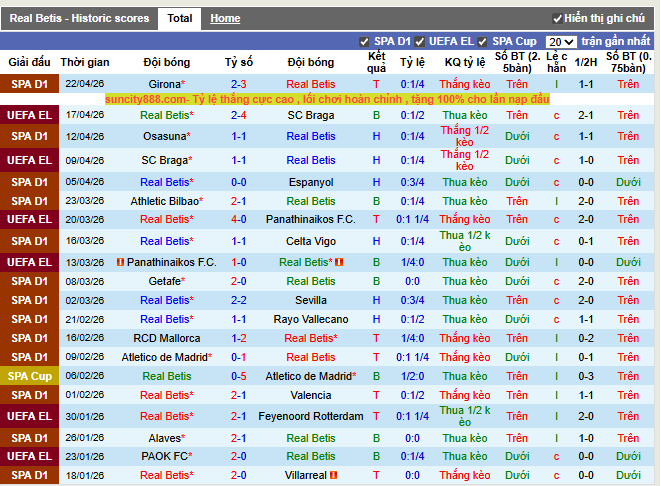 Phong độ gần đây Real Betis