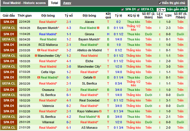 Phong độ gần đây Real Madrid
