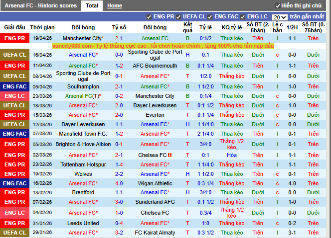 Phong độ gần đây Arsenal