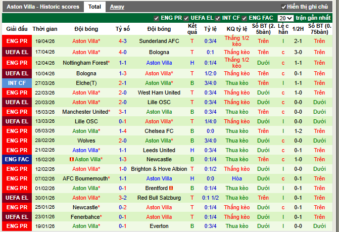 Phong độ gần đây Aston Villa