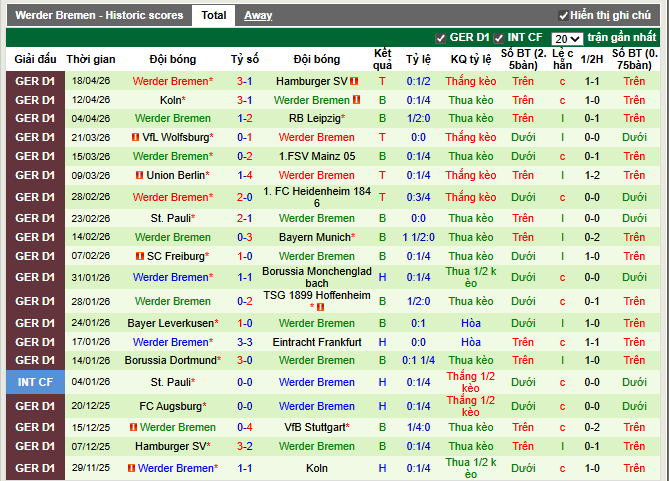 Phong độ gần đây Werder Bremen
