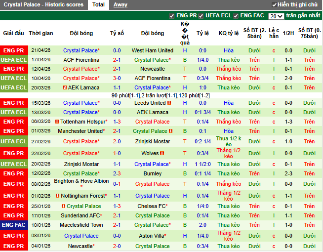 Phong độ gần đây Crystal Palace