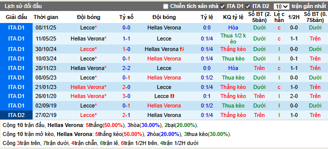 Thành tích đối đầu Hellas Verona vs Lecce