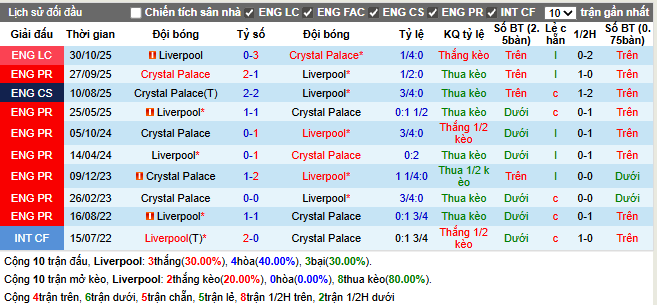 Thành tích đối đầu Liverpool vs Crystal Palace