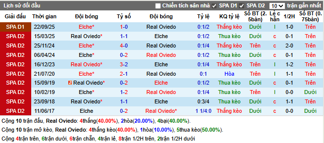 Thành tích đối đầu Real Oviedo vs Elche