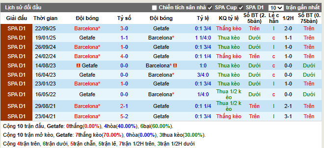Thành tích đối đầu Getafe vs Barcelona