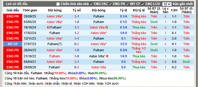 Thành tích đối đầu Fulham vs Aston Villa