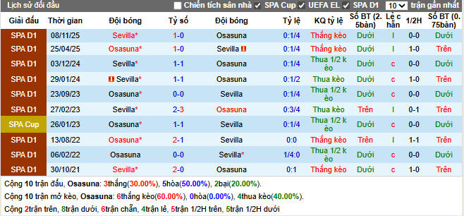 Thành tích đối đầu Osasuna vs Sevilla