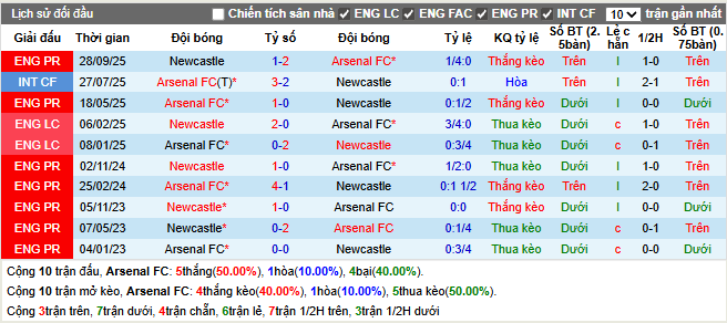 Thành tích đối đầu Arsenal vs Newcastle