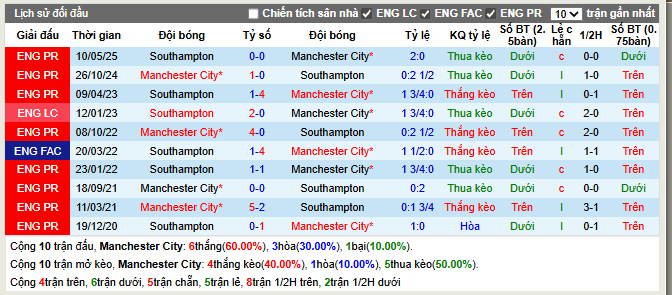 Thành tích đối đầu Man City vs Southampton